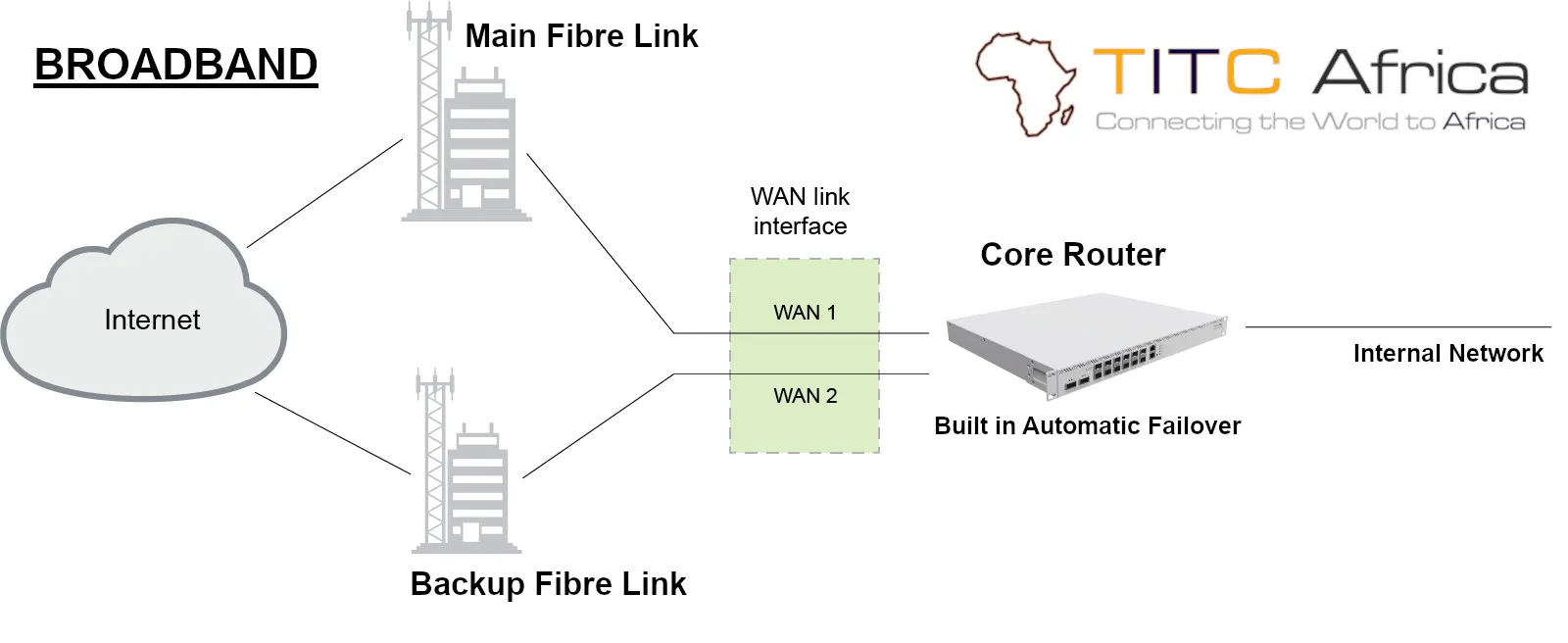 TITC Broadband Solution